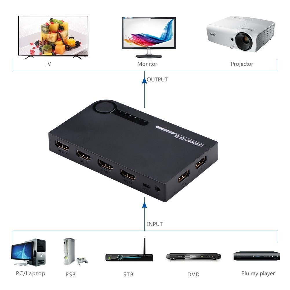 Bộ gộp HDMI 5 vào 1 ra Ugreen 40205