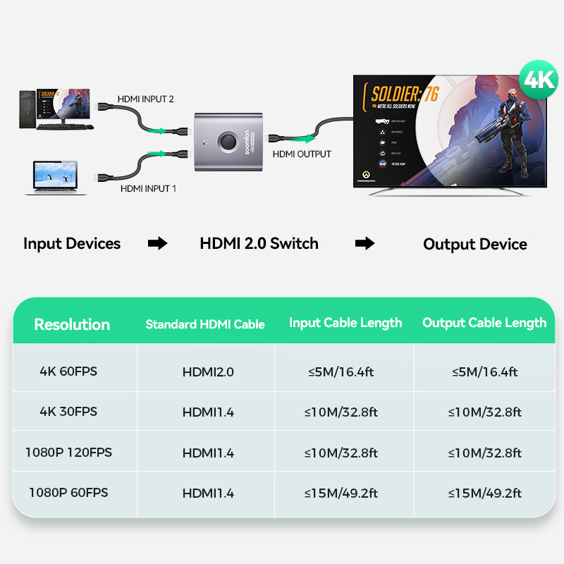 Bộ Chuyển Đổi HDMI 2 Trong 1 Ra HDMI 2.0 HDR HDCP 4K / 60Hz 1080P / 120Hz Cho PC TV