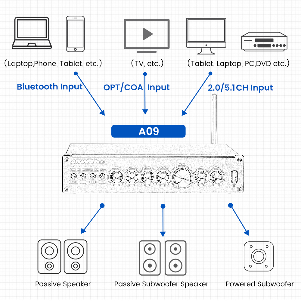 Aio Bộ Khuếch Đại Âm Thanh hifi bluetooth 5.0 a09 tpa3116 5.1 Chuyên Dụng