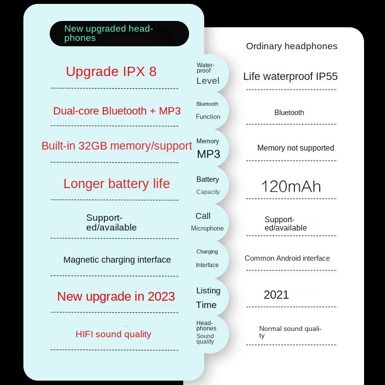 XIAOMI Tai nghe dẫn xương bơi Bluetooth không dây IPX8 Máy nghe nhạc MP3 32GB không thấm nước Tai nghe Hifi với tai nghe mic