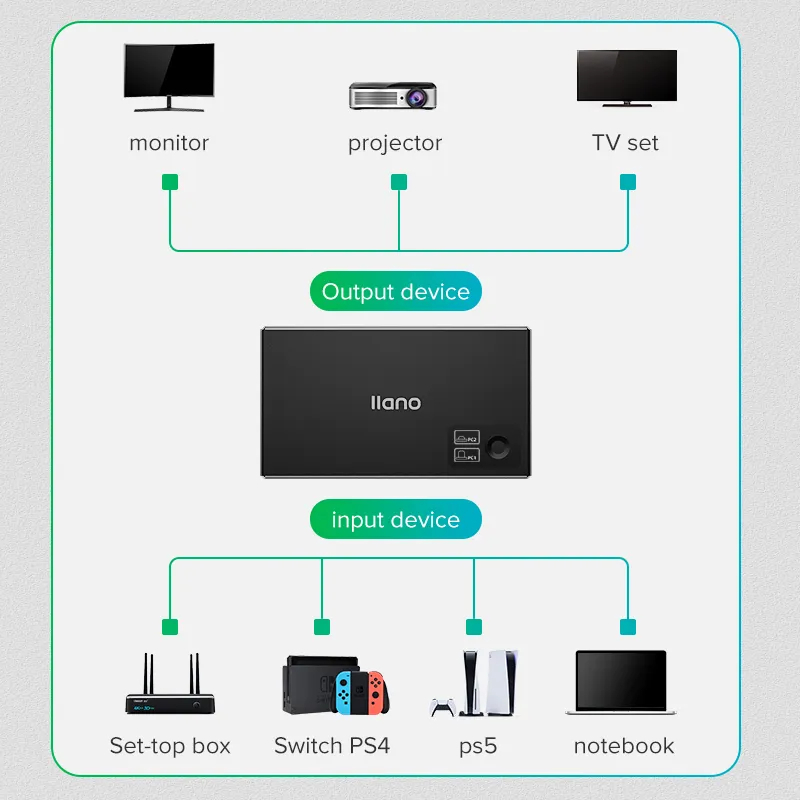 Bộ Chuyển Đổi Màn Hình HDMI 2.0 KVM 2 Trong 1 Ra Công Tắc 40K / 60Hz USB Cho Màn Hình Máy Chiếu / Tv ps4 ps5