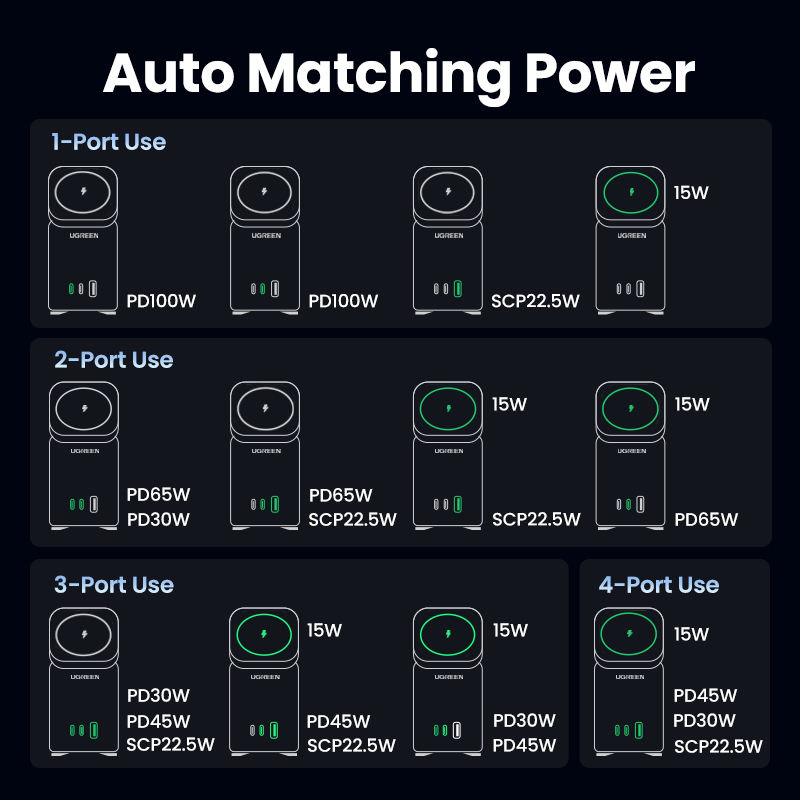 Đế sạc nhanh không dây UGREEN 4 trong 1 100w/2 USB C PD 100W+1 USB-A 22.5W thích hợp cho MacBook iPhone 14/Samsung S23