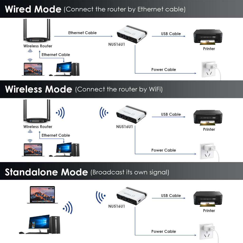 Máy chủ in WiFi WAVLINK tốc độ 10/100Mbps LAN hỗ trợ độc lập không dây có dây và RAW