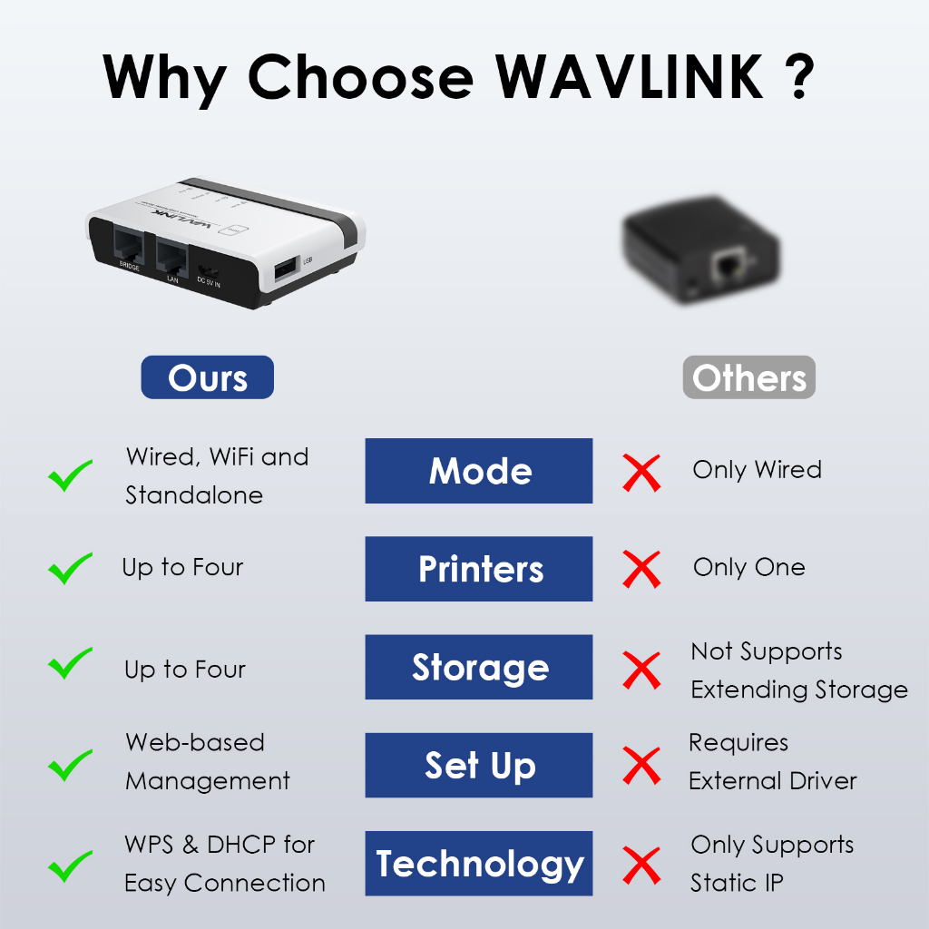 Máy chủ in WiFi WAVLINK tốc độ 10/100Mbps LAN hỗ trợ độc lập không dây có dây và RAW