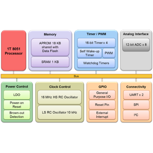 Ic bản vá chính hãng ban đầu n76e003at20 tsop-20 tương thích để thay thế chip stm8s003f3p6