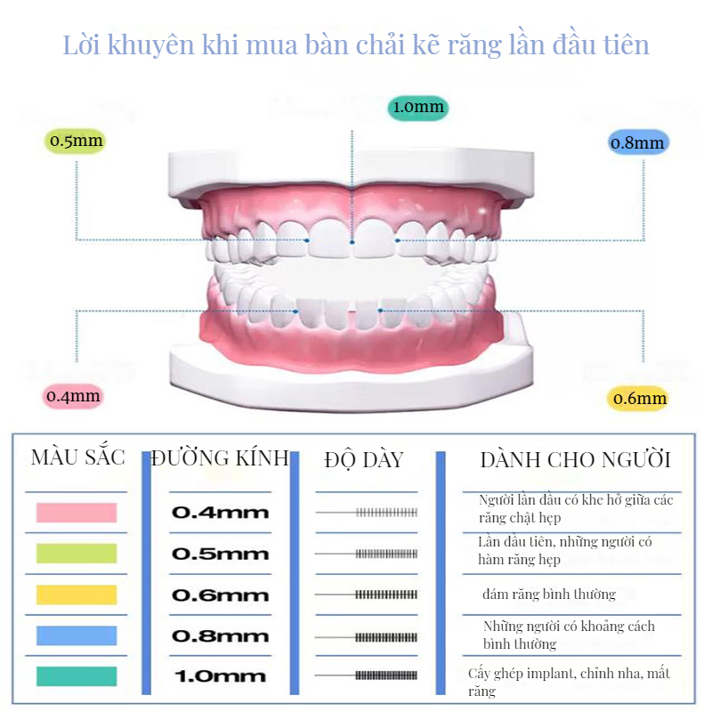 AIRKISS Bộ 10 bàn chải kẽ răng mềm chỉnh nha hình chữ L 0.4mm-1.0mm