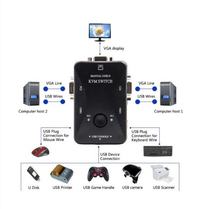 Đồ Chơi Nhân Vật Hoạt Hình VGA KVM | Bộ Chia VGA Sang VGA 1080P HD 2 Trong 1