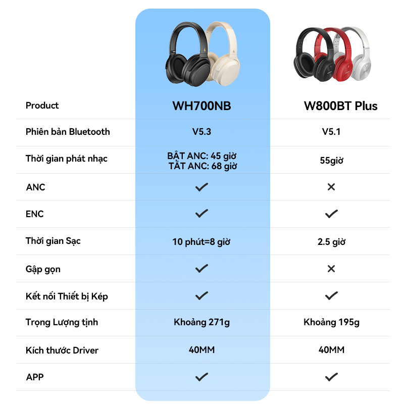 Edifier Tai Nghe Chụp Tai WH700NB Không Dây bluetooth v5.3 Sạc Nhanh Trọng Lượng Nhẹ Sạc Pin ultar