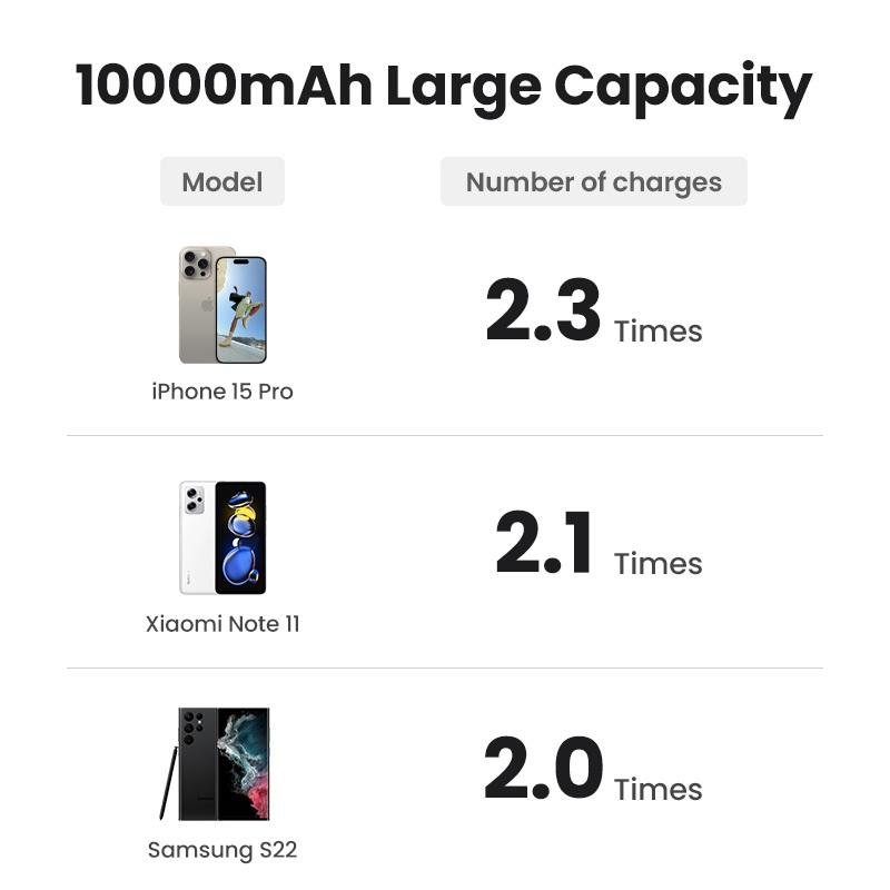 Ugreen Từ Không Dây 10000mAh Powerbank Sạc dự phòng Power Bank 10000mAh phiên bản mới dung tích lớn chất lượng Cho iPhone 12 13 14 15 Pro Mini | BigBuy360 - bigbuy360.vn
