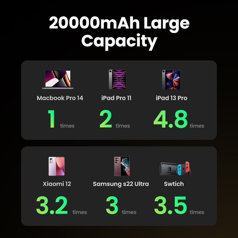 Ugreen Powerbank 20000mAh 25000mAh 100W 145W Sạc siêu nhanh cho máy tính bảng Laptop Điện thoại di động iPhone 15 pro max XIAOMI SAMSUNG S24 S23 S22 S21 MacBook pro Air