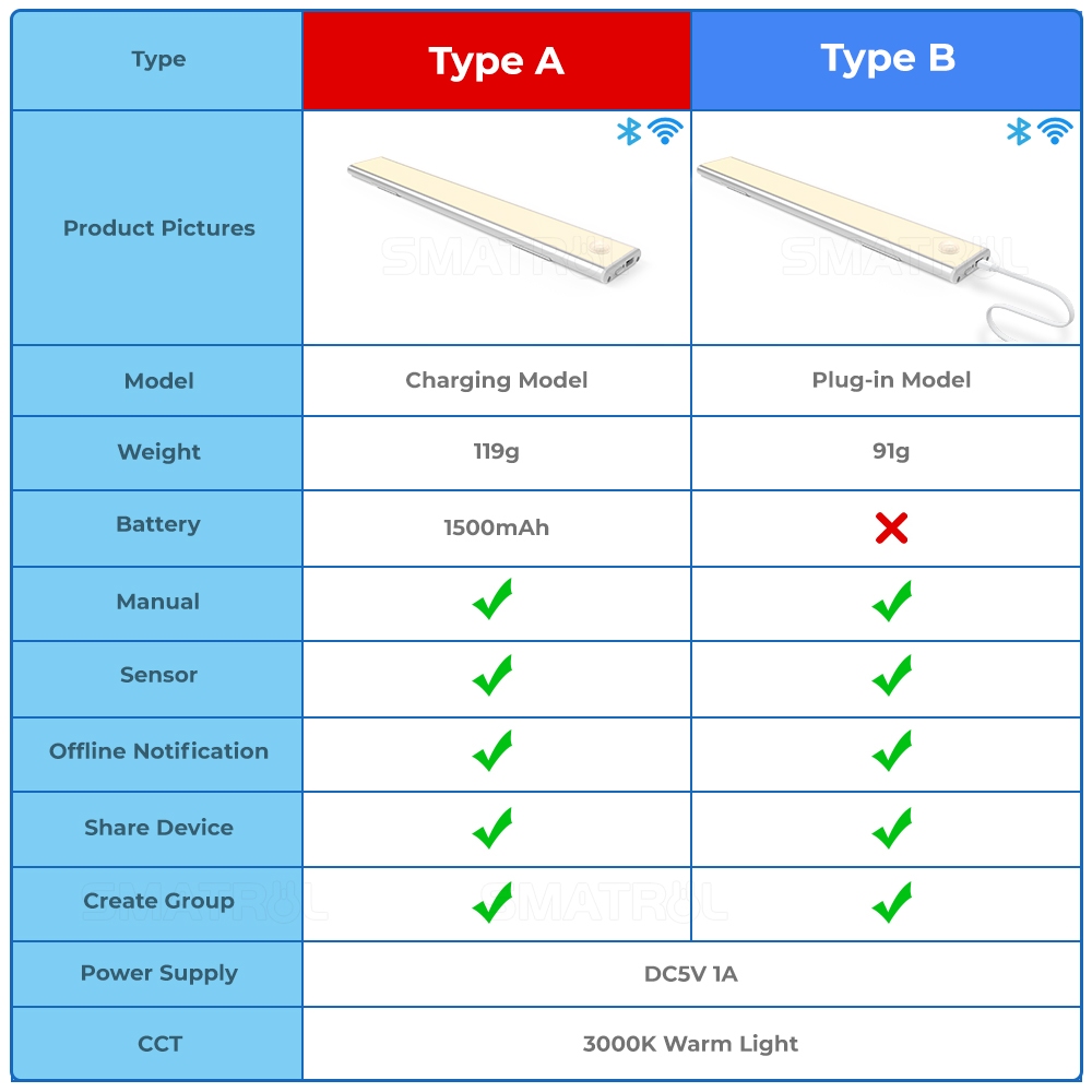 Đèn led wifi Thông Minh ROVF Cảm Biến Chuyển Động Hồng Ngoại Cho Tủ Quần Áo Nhà Bếp google