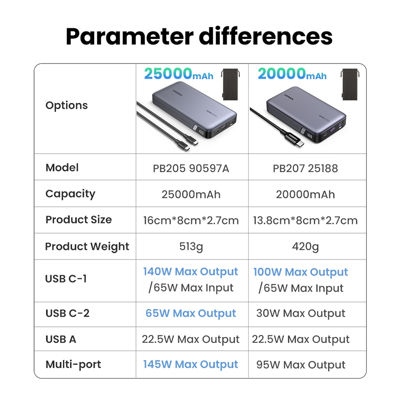 Ugreen Powerbank 20000mAh 25000mAh 100W 145W Sạc siêu nhanh cho máy tính bảng Laptop Điện thoại di động iPhone 15 pro max XIAOMI SAMSUNG S24 S23 S22 S21 MacBook pro Air