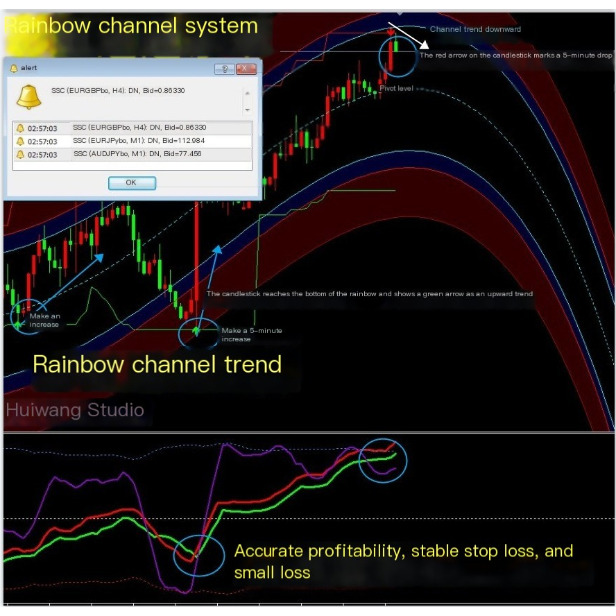 Kênh Cầu Vồng Cảnh Báo Sớm Ngoại Hối MT4 Chỉ Báo Phân Tích Công Nghệ Đĩa MT4 Chỉ Báo Bản Mẫu Hệ Thốn