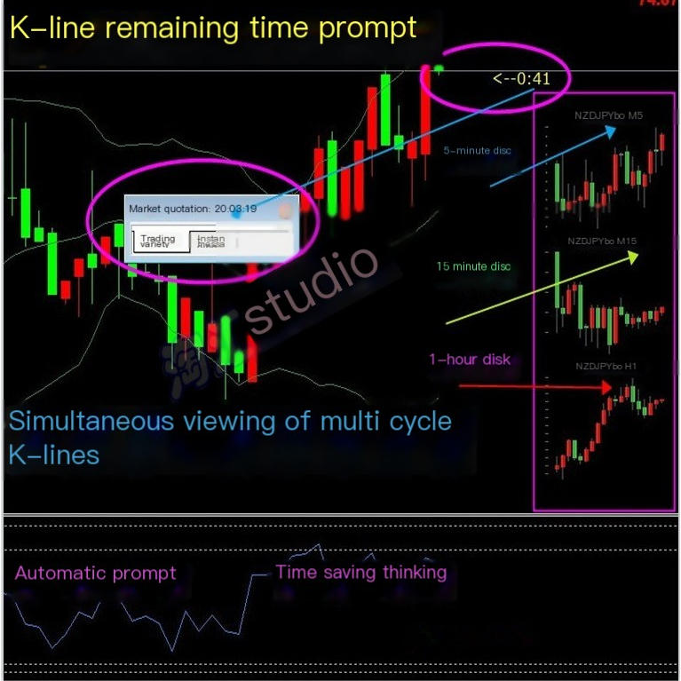 Đa Chu Kỳ Mini Hình Ảnh Ngoại Hối MT4 Chỉ Báo Phân Tích Công Nghệ Đĩa MT4 Chỉ Báo Bản Mẫu Giao Dịch 