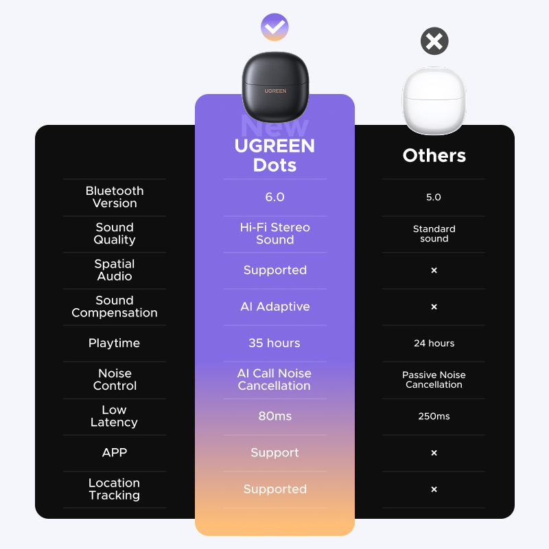 Tai nghe UGREEN Dots Bluetooth 6.0TWS Hỗ trợ 4 Mic Bộ mã âm thanh AAC / SBC Âm thanh âm thanh Hi-Pure Âm thanh không | BigBuy360 - bigbuy360.vn