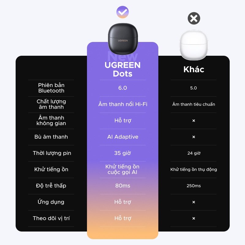 Tai nghe UGREEN Dots Bluetooth 6.0TWS Hỗ trợ 4 Mic Bộ mã âm thanh AAC / SBC Âm thanh âm thanh Hi-Pure Âm thanh không gian Âm thanh có độ trễ thấp Điều khiển ứng dụng Tai nghe không dây | BigBuy360 - bigbuy360.vn