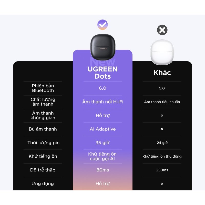 Tai nghe UGREEN Dots Bluetooth 6.0TWS Hỗ trợ 4 Mic Bộ mã âm thanh AAC / SBC Âm thanh âm thanh Hi-Pure Âm thanh không gian Âm thanh có độ trễ thấp Điều khiển ứng dụng Tai nghe không dây | BigBuy360 - bigbuy360.vn