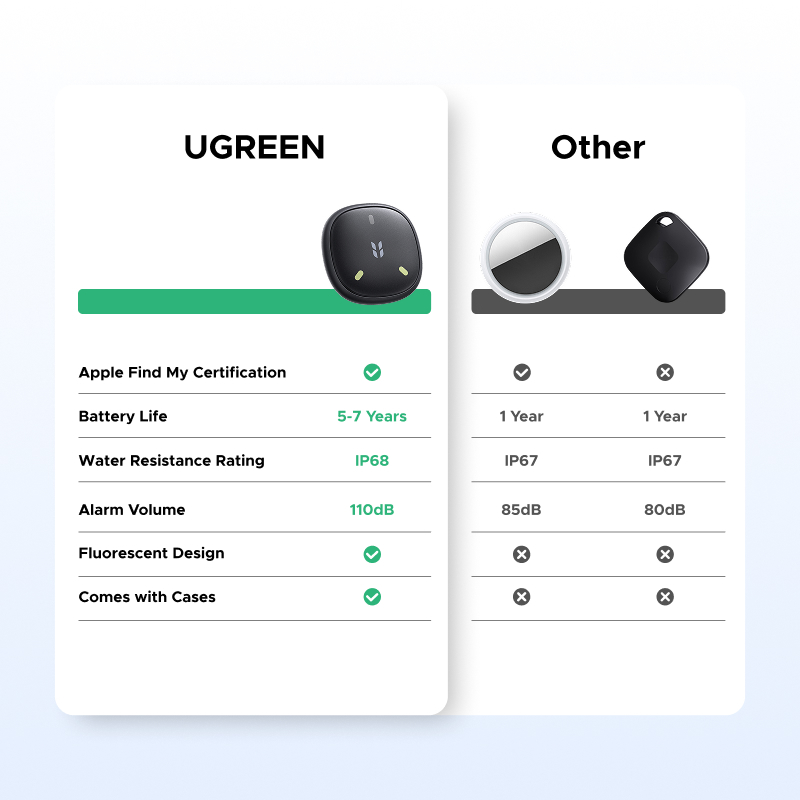 [MỚI] UGREEN Fine Track Mini 2 Thẻ Thông Minh Định Vị Thông Minh Chống Mất Finder Finder Định Vị IP68 Cho iPhone 17 Pro Max 17 Pro 16 Pro Max 16 Pro | BigBuy360 - bigbuy360.vn