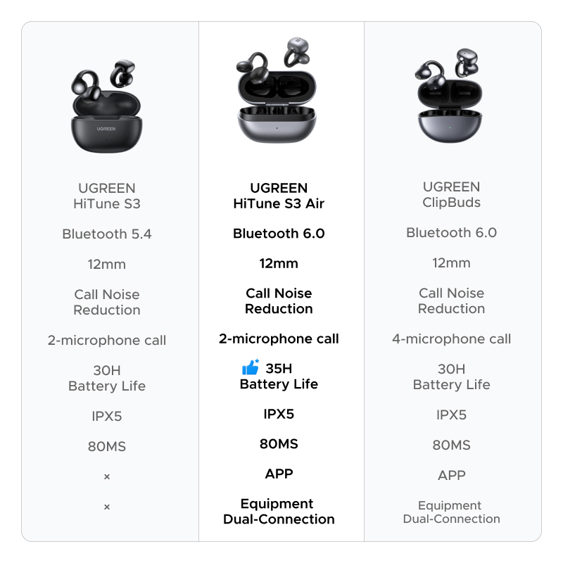 [Mới] UGREEN S3 Air Tai nghe không dây kẹp tai, Bluetooth 6.0, IPX5, pin 35h, có móc Desiign, Tai nghe nhét tai, Âm thanh mở, Giảm tiếng ồn cuộc gọi | BigBuy360 - bigbuy360.vn