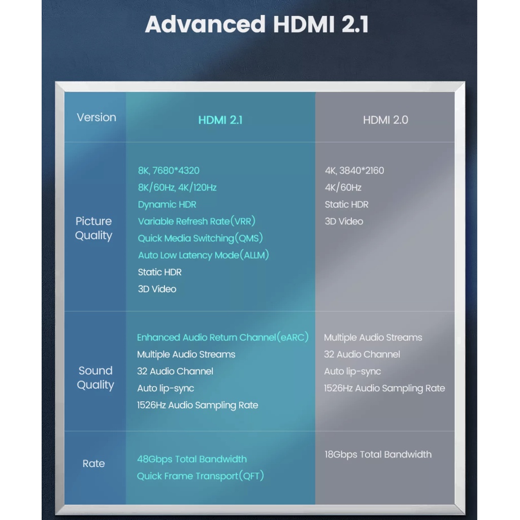 UGREEN chính hãng Dây HDMI 2.1 8K/60Hz 4K/120Hz 48Gbps Male to Male cho TV, Computer, PS4/PS5
