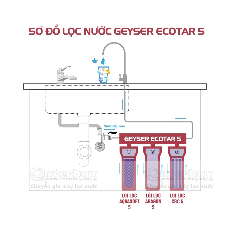Máy Lọc Nước Nano Geyser Ecotar 5 - Không Dùng Điện Không Nước Thải
