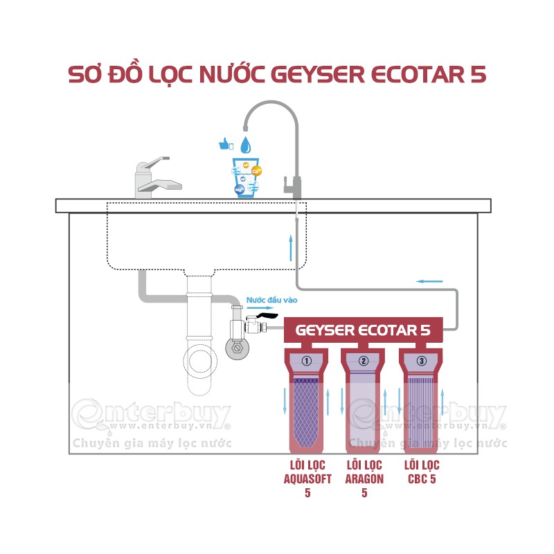 MÁY LỌC NƯỚC NANO GEYSER ECOTAR 5