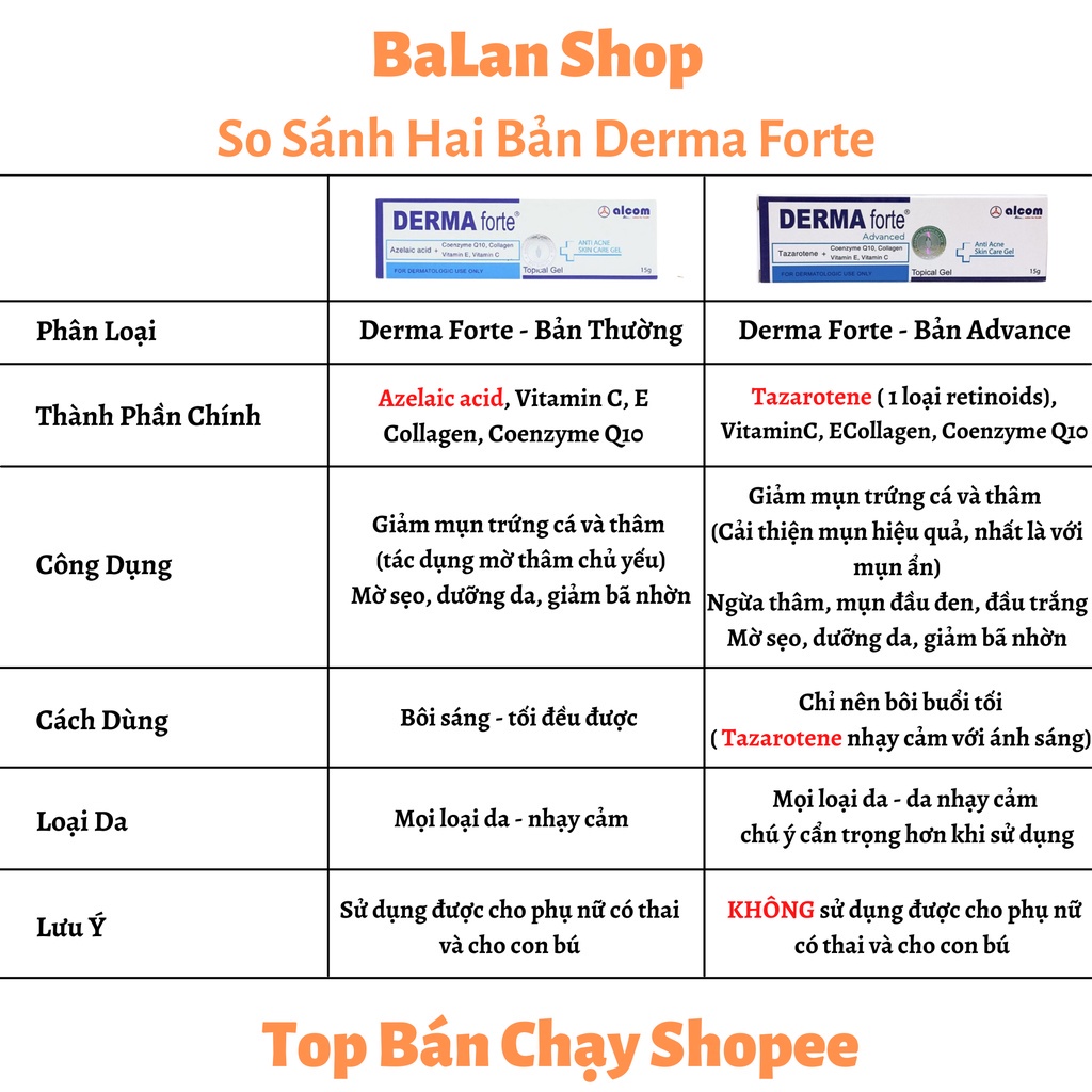 Kem Giảm Mụn Ngừa Thâm Trứng Cá, Mụn Ẩn, Mụn Đầu Đen, Derma Forte, Hàng Chính Hãng, Full VAT, Mẫu Mới Nhất 2022 - 15g