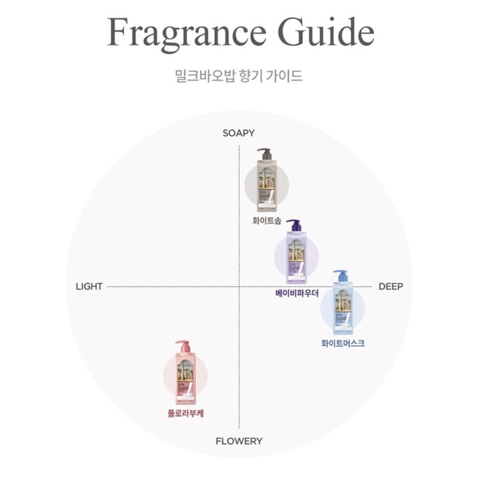 Sữa Tắm Hương Nước Hoa Milk Baobab