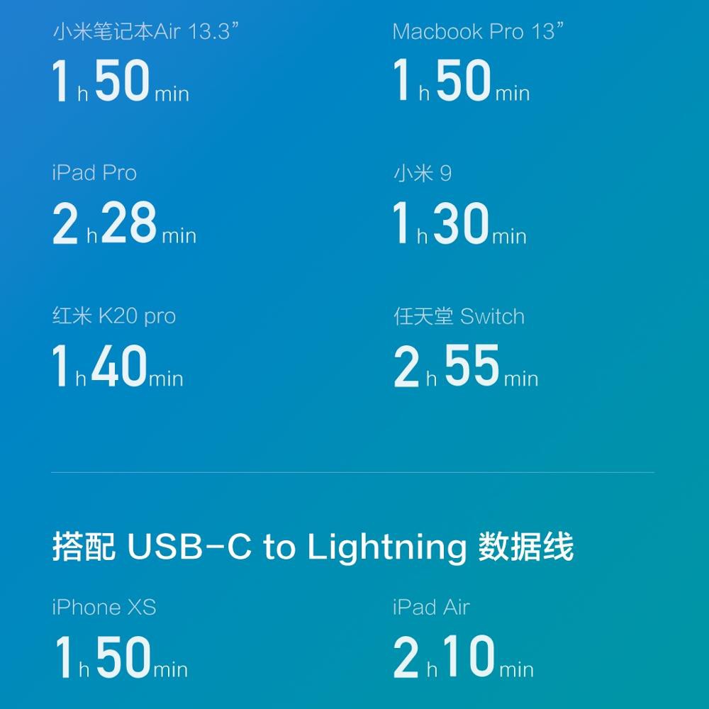 Củ sạc nhanh Xiaomi Zmi HA712 PD 65W USBC