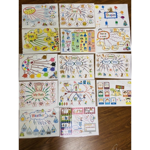HỌC LIỆU Sơ đồ tư duy Mindmap, bé học tiếng Anh
