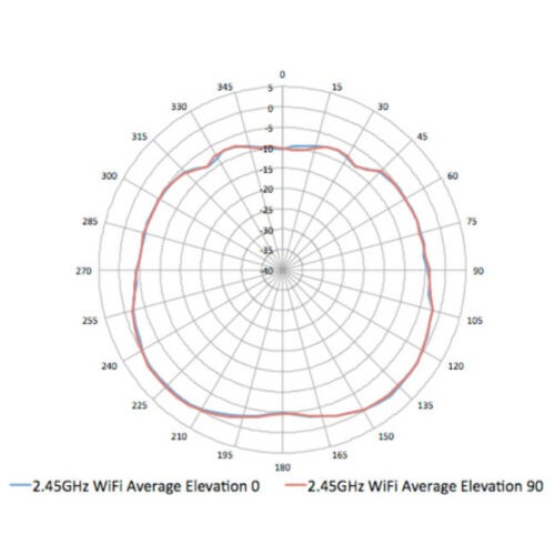 Ăng Ten Anten wifi Đa Hướng  hai băng tầng 2.4ghz / 5ghz ZIN Chính Hãng