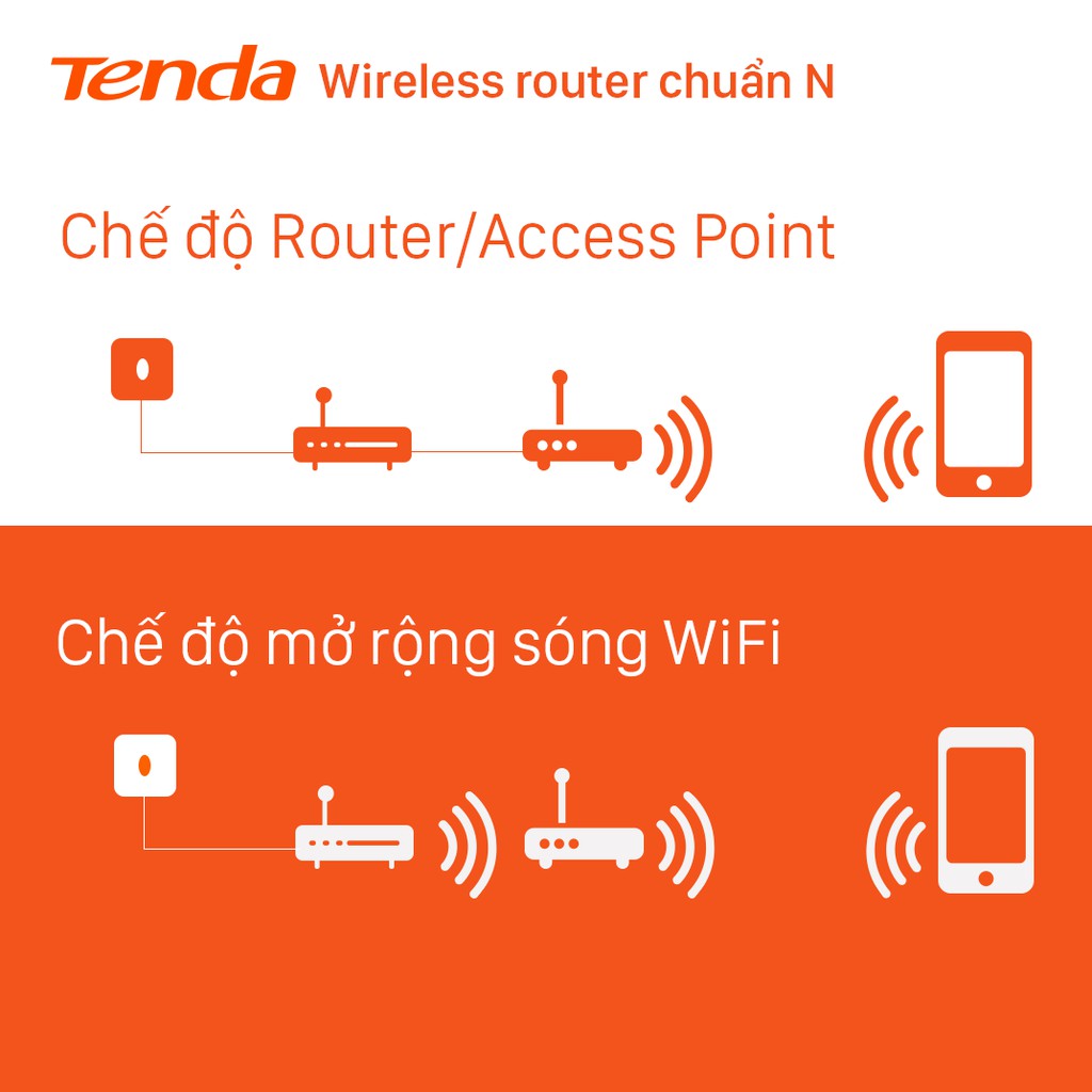 Tenda Thiết bị phát Wifi F9 Chuẩn N 600Mbps - Hãng phân phối chính thức