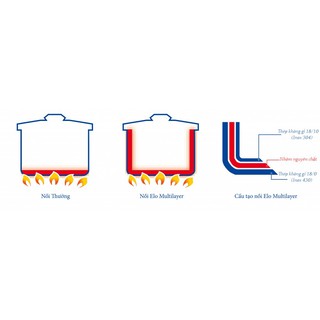 BỘ NỒI TỪ ELO MULTILAYER NHẬP KHẨU ĐỨC