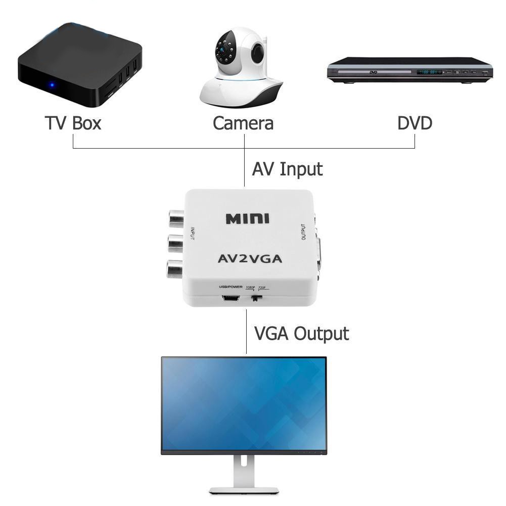 Bộ Box Chuyển Đổi Tín Hiệu AV ra VGA Audio CVSB Model AV2VGA Hỗ Trợ Phân Giải FullHD 1080P Có Switch 720p và 1080p.BCA