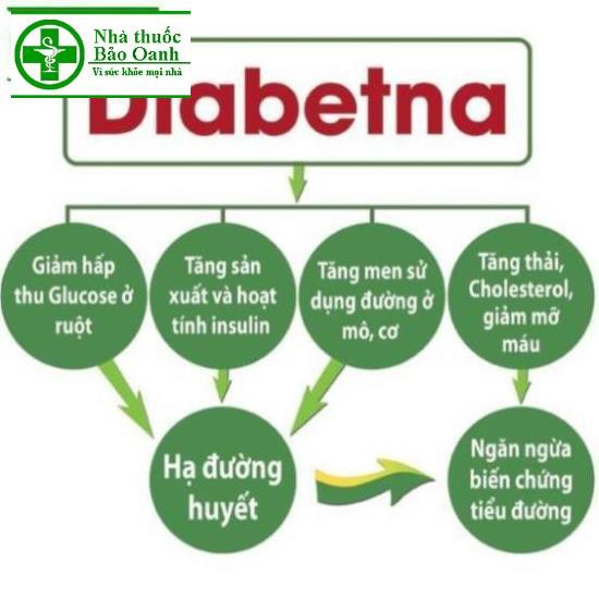 DIABETNA - PHÒNG NGỪA BIẾN CHỨNG BỆNH TIỂU ĐƯỜNG