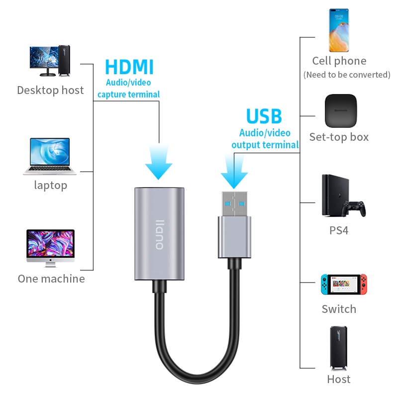 Cáp Kết Nối Truyền Âm Thanh Hình Ảnh LLANO Từ Cổng HDMI Sang USB 3.0 / Type C HD 1080P Dành Cho Phát Trực Tiếp PS4