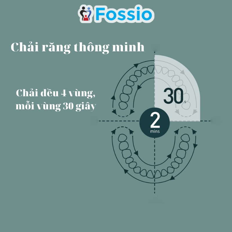 Bàn Chải Điện Sonic FOSSIO XHB 6 Chế Độ Thông Minh, Đầu Bàn Chải Than Tre Lông Mềm, Máy Đánh Răng Tự Động