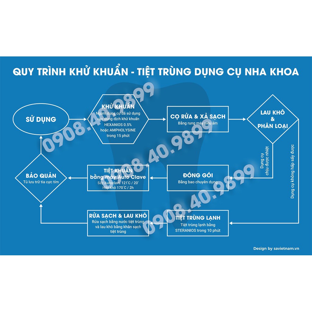 Tranh Quy trình rửa tay thường quy, Quy trình khử khuẩn và tiệt trùng dụng cụ