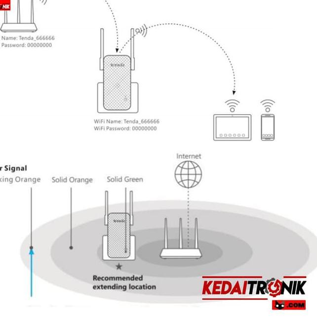 TENDA ★★ Bộ Khuếch Đại Tín Hiệu Wifi Lh A9 A301