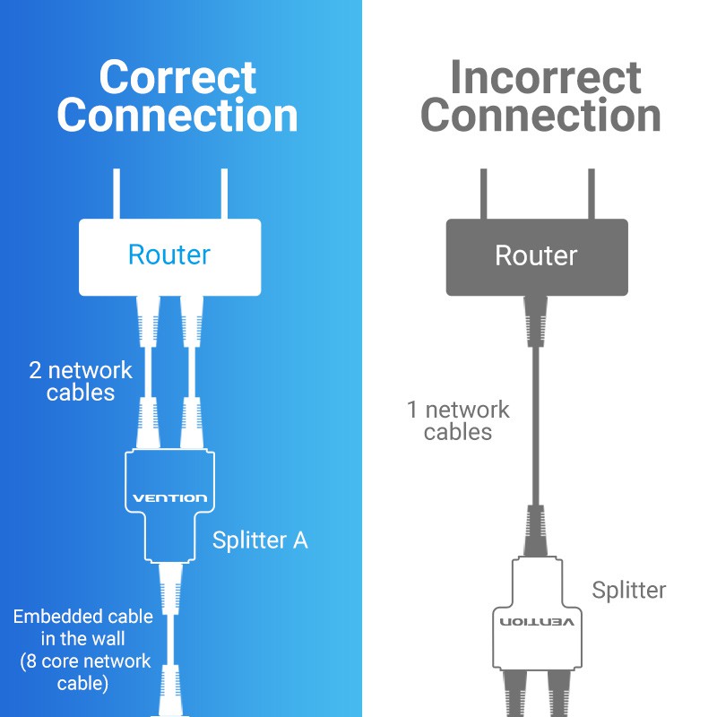 Đầu Chuyển Đổi Vention Chia Cổng Rj45 Sang 2 Lan Ethernet Rj45 Cái Cat5 Cat5E Cat6 Cat6A Cat7