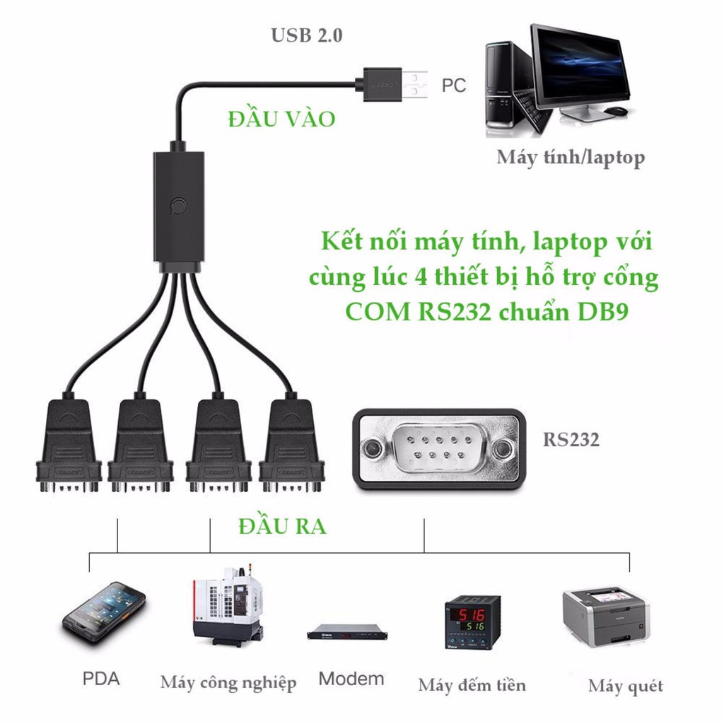 Cáp chuyển đổi UGREEN US229 USB 2.0 sang COM RS232 đầu đực, chuẩn DB9, dài 1.5m