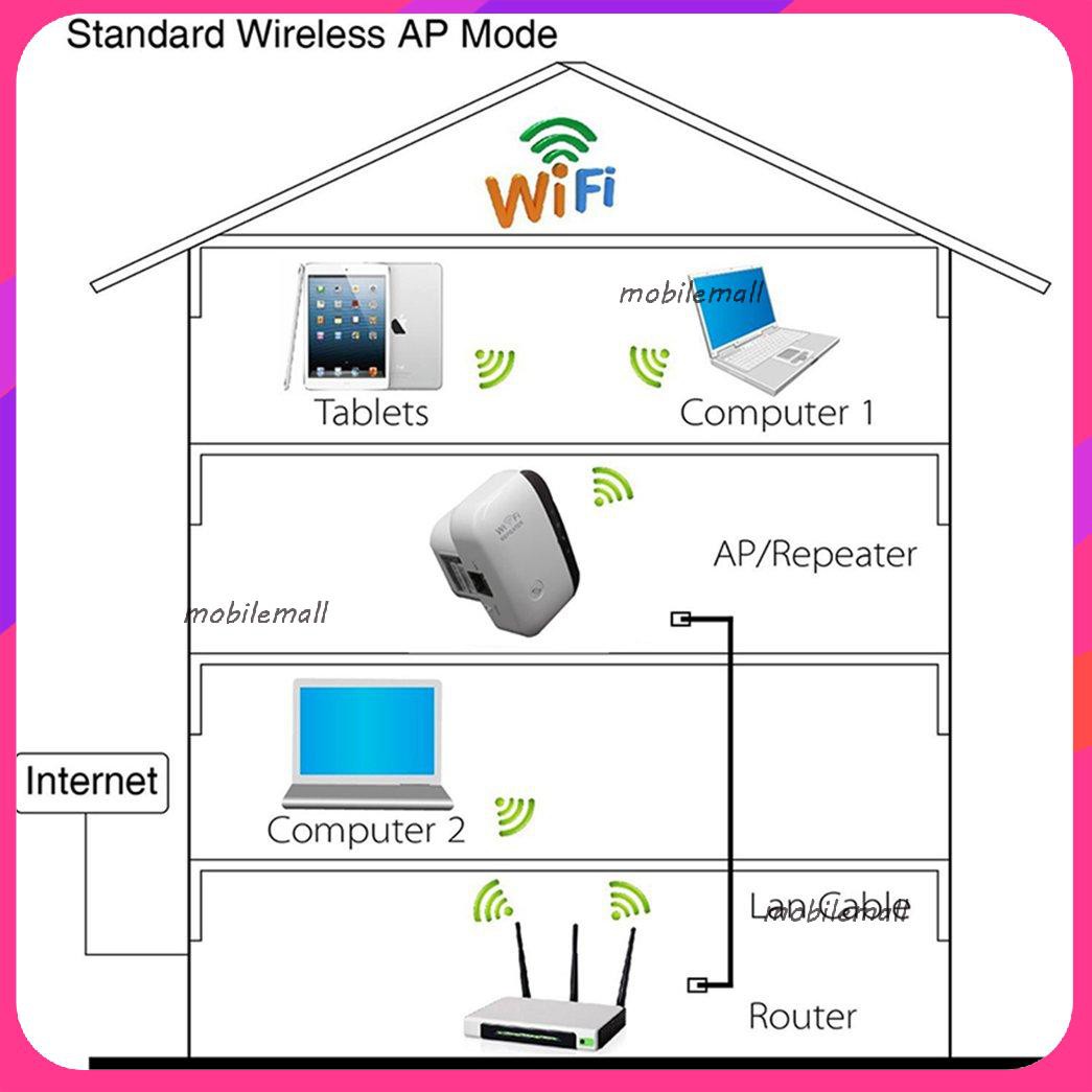 Bộ Phát Sóng Wifi Không Dây Mini 300mbps