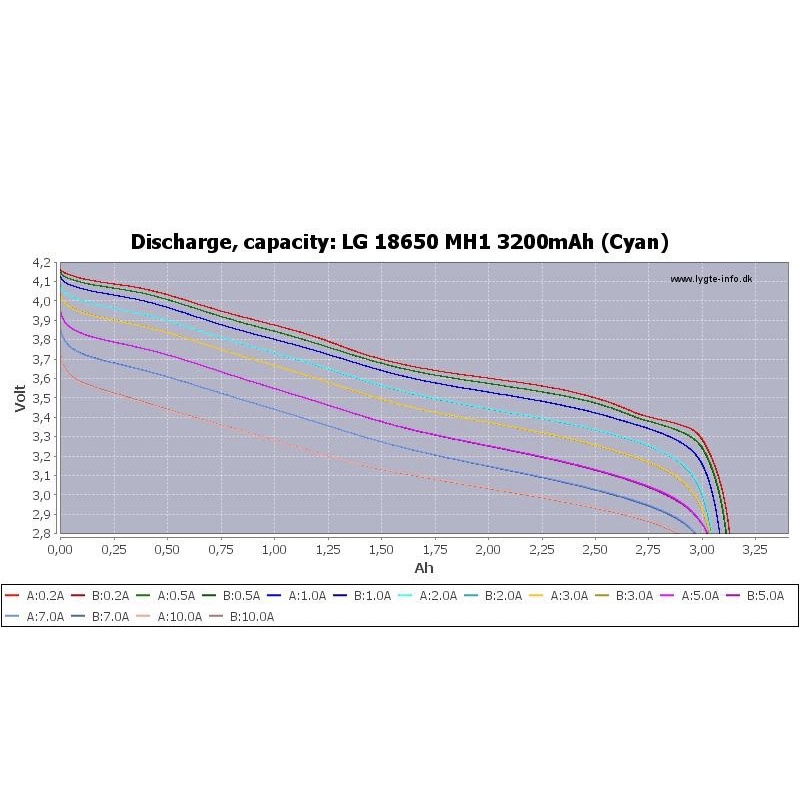 Pin LG chính hãng 18650 INR18650 MH1 3200 mAh – xả 10A Pin Li-ion INR18650MH1