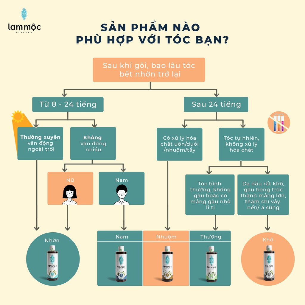 [SUÔN MƯỢT,GIẢM RỤNG TÓC]-Dầu gội bồ kết Lam Mộc - tóc nhuộm - 250ml