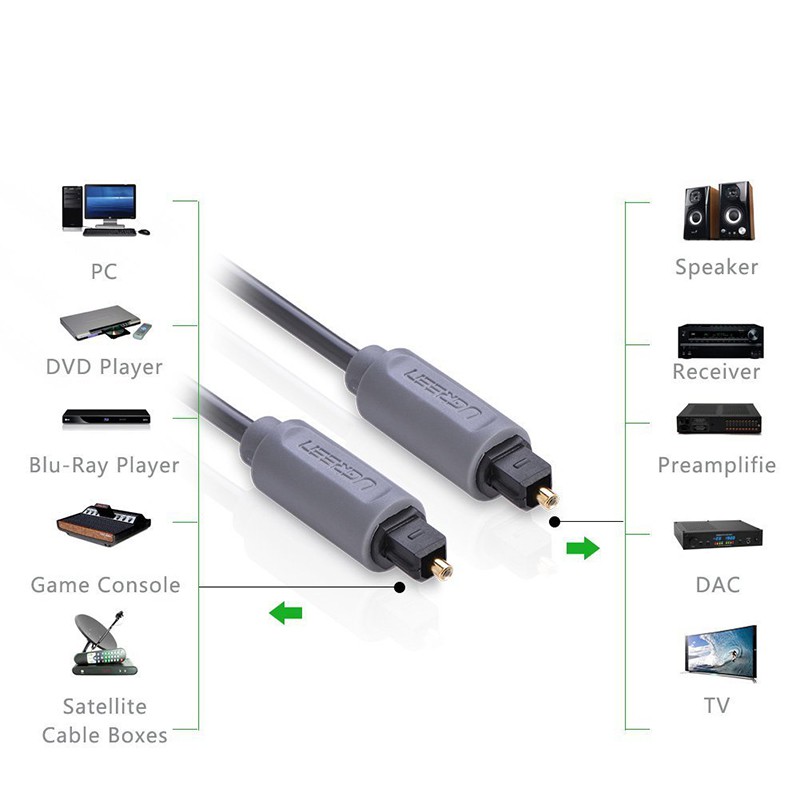 Dây cáp âm thanh quang học UGREEN 10769 1.5 mét - Cáp audio quang optical SPDIF toslink  1.5 mét cho TV box Smart TV Loa