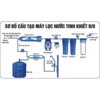 Máy lọc nước đa năng AQUALITE RO 9 cấp