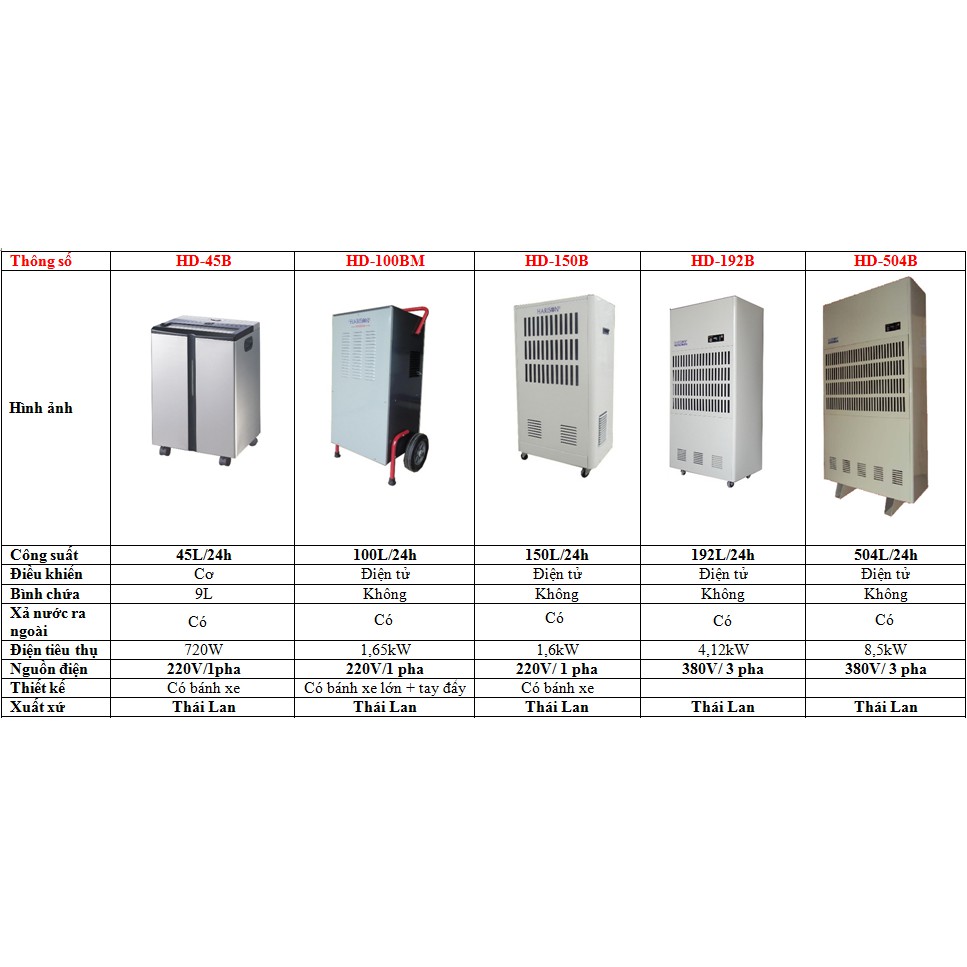 Máy hút ẩm công nghiệp Harison HD150B, Máy hút ẩm thái lan Giá cực Rẻ