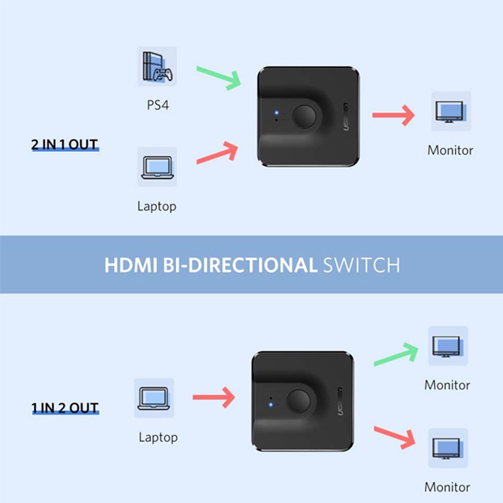 Bộ chuyển mạch HDMI 2 vào 1 ra (Hỗ trợ 2 chiều) chính hãng Ugreen 50966 chuẩn HDMI 1.4