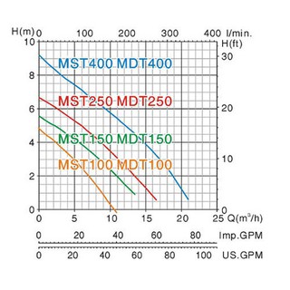 Máy bơm chìm hút nước thải Mastra MST-150