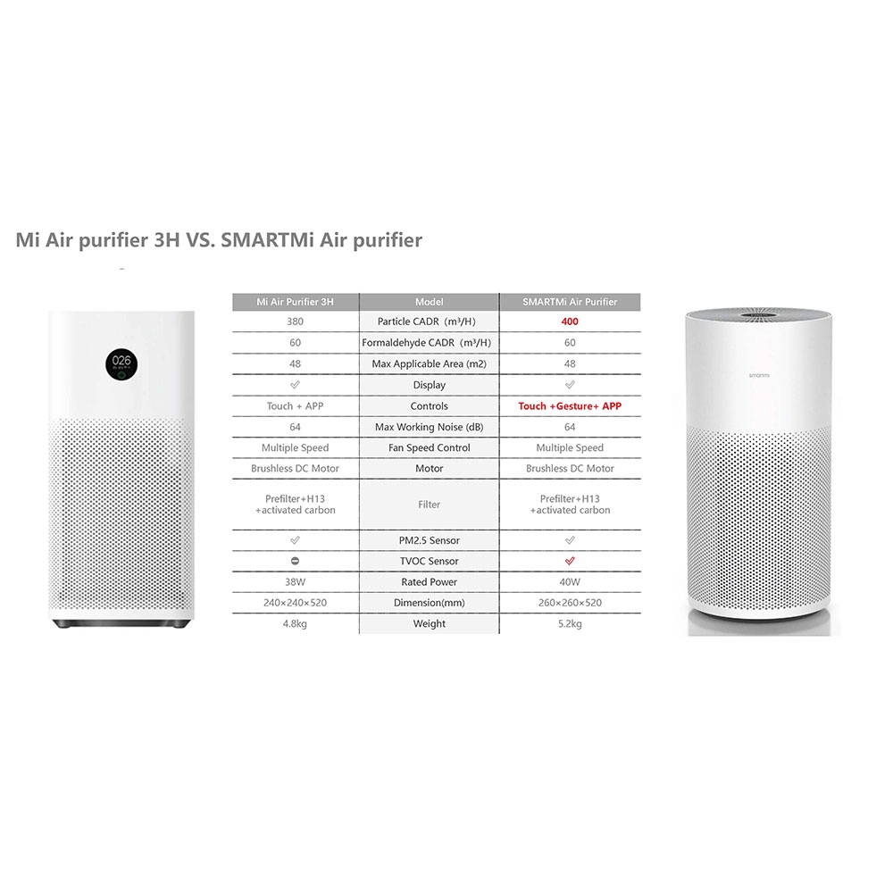 Máy lọc không khí Smartmi Air Purifier có đo chất lượng không khí, bản quốc tế, hàng chính hãng.